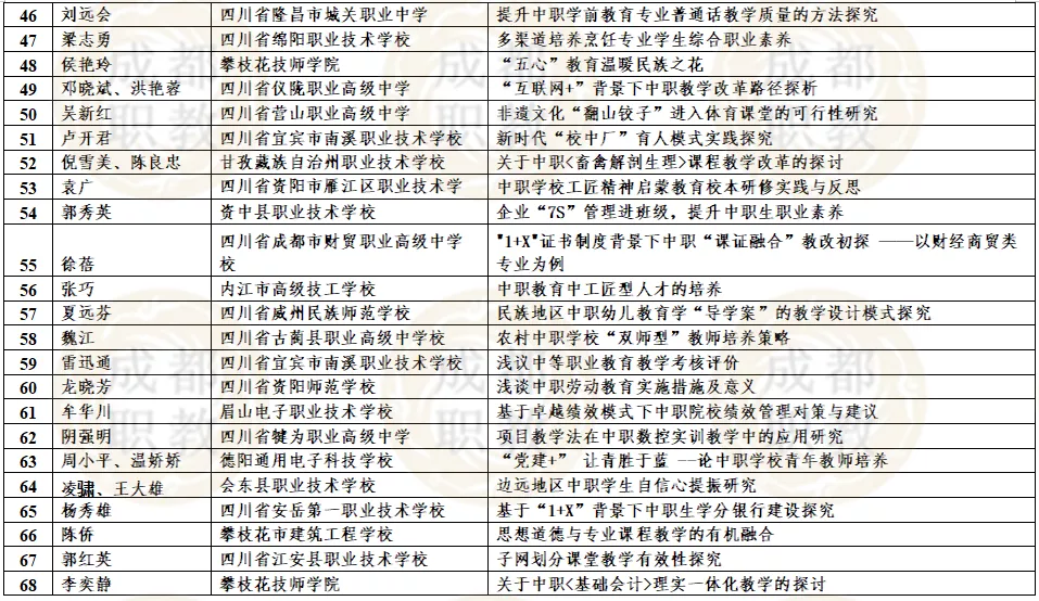 四川省2021年中等职业教育优秀论文评选活动获奖名单公布