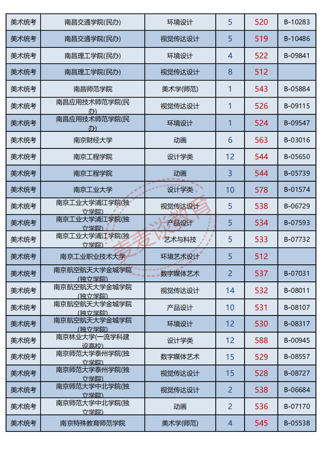 浙江2021年普高招生美术类二批一段线投档分数据分析！最高622分