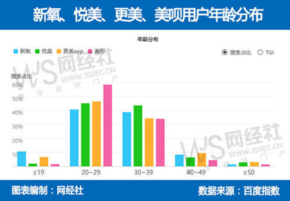 深度评测：千亿级医美市场遭整治 新氧 悦美 更美 美呗孰强孰弱？