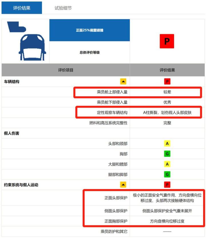 可能是最详细的中保研第二次碰撞测试解读