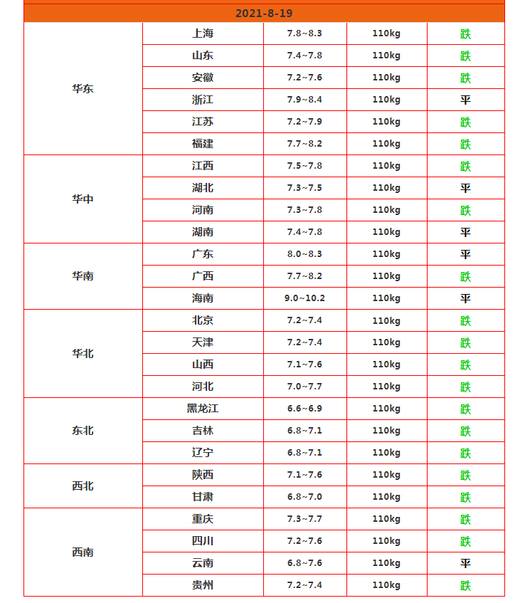 肉蛋预警：羊肉跌至30元？一条鱼便宜8元，蛋价继续大跌，咋了？