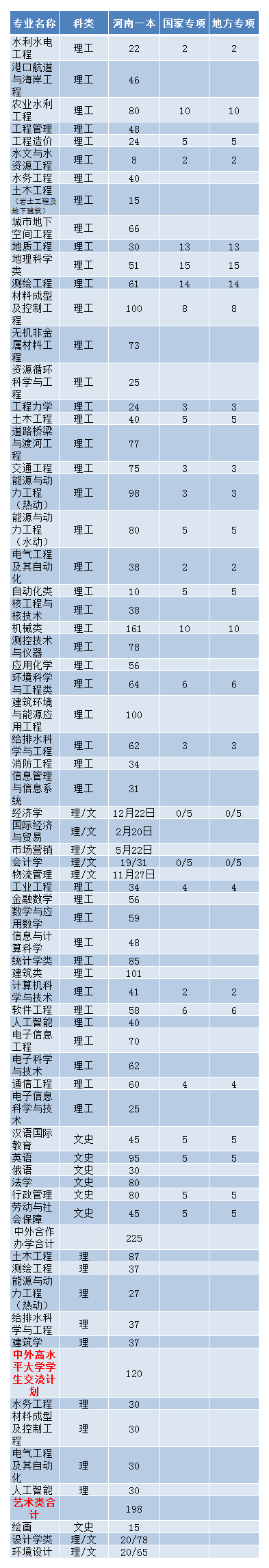 高考填志愿，华北水利水电大学2020年招生计划，2019年录取分数线