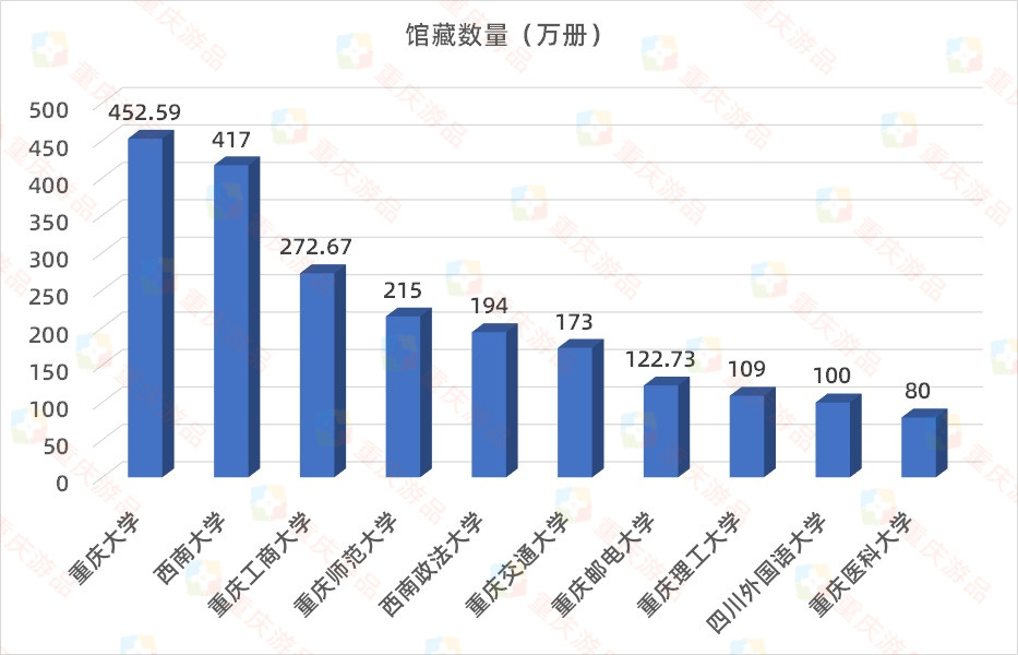 盘点重庆高校之最：校园面积、图书馆、食堂，谁能夺得第一？