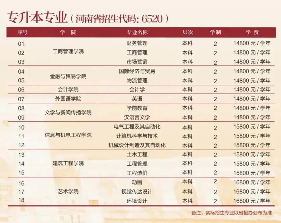 2021年河南专升本已公布招生计划院校汇总！（共计48所）