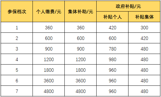 关注新政：广州市城乡居民基本养老保险出新规啦