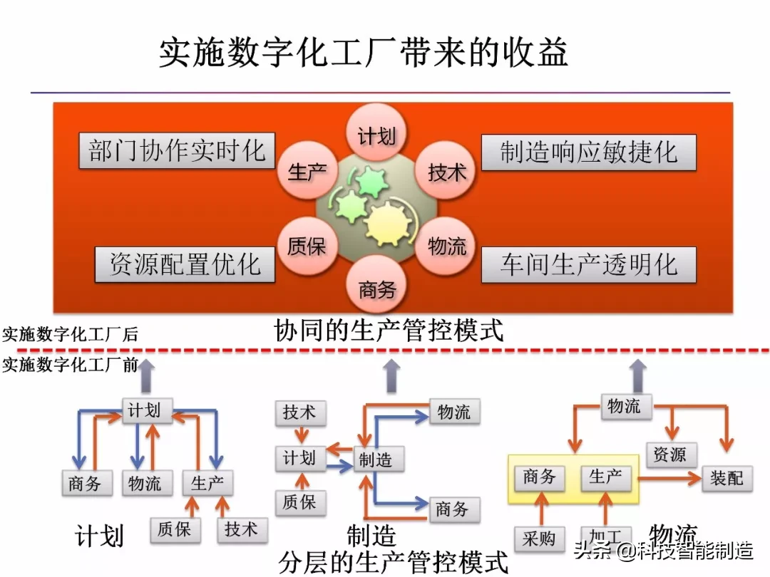 什么是智能制造，什么是数字工厂，智能制造工厂趋势所在