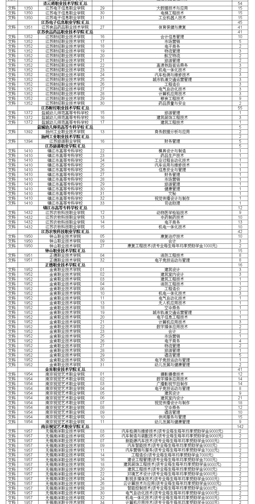 江苏2020普高招生高职(专科)注册入学院校招生计划-第二轮