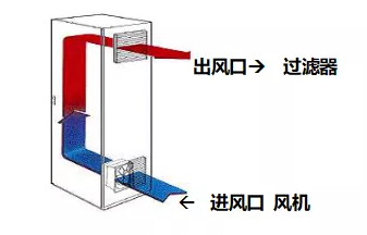 为什么机柜要配风扇？机柜安装风扇需要注意什么？