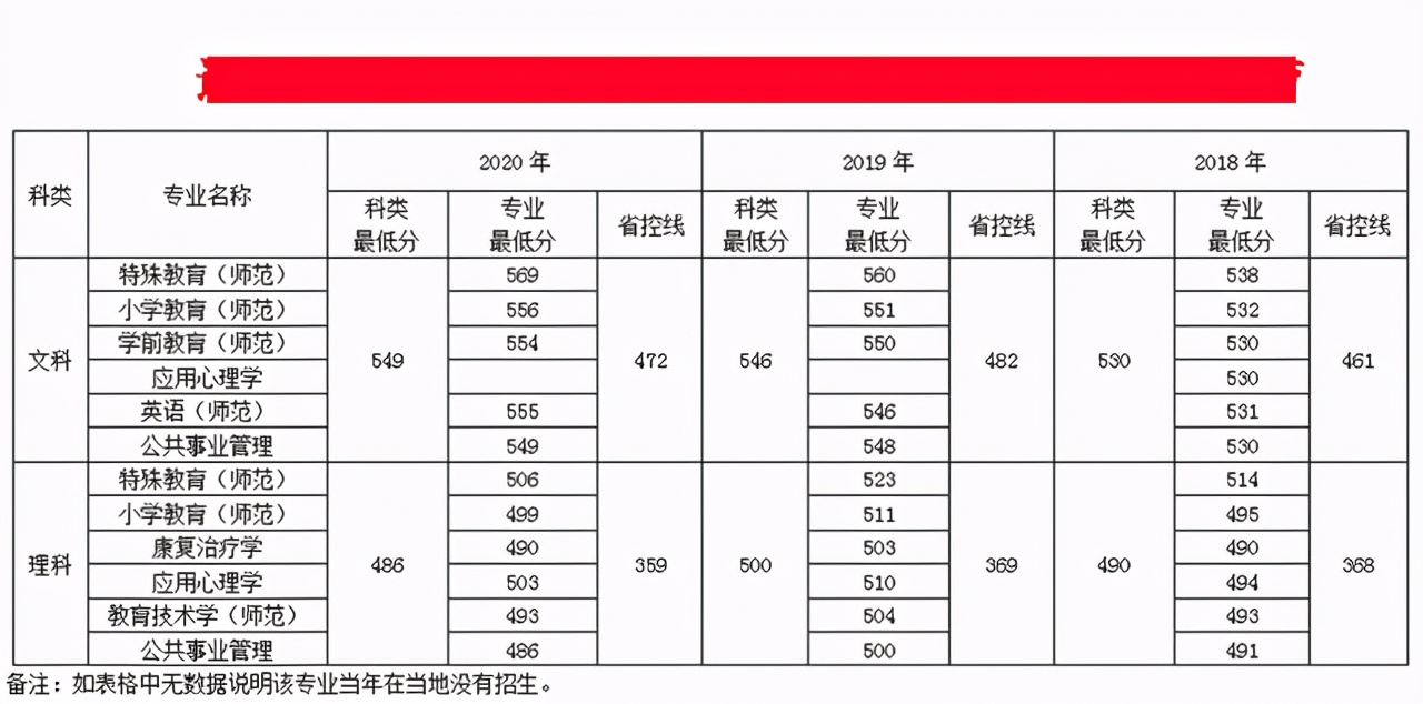 南京特殊教育师范学院2018-2020年在各招生省市各专业录取最低分