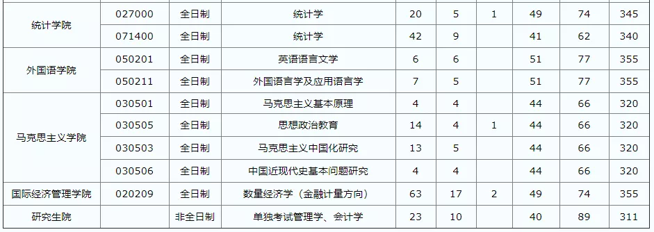 这6所211大学考研报录比低到离谱
