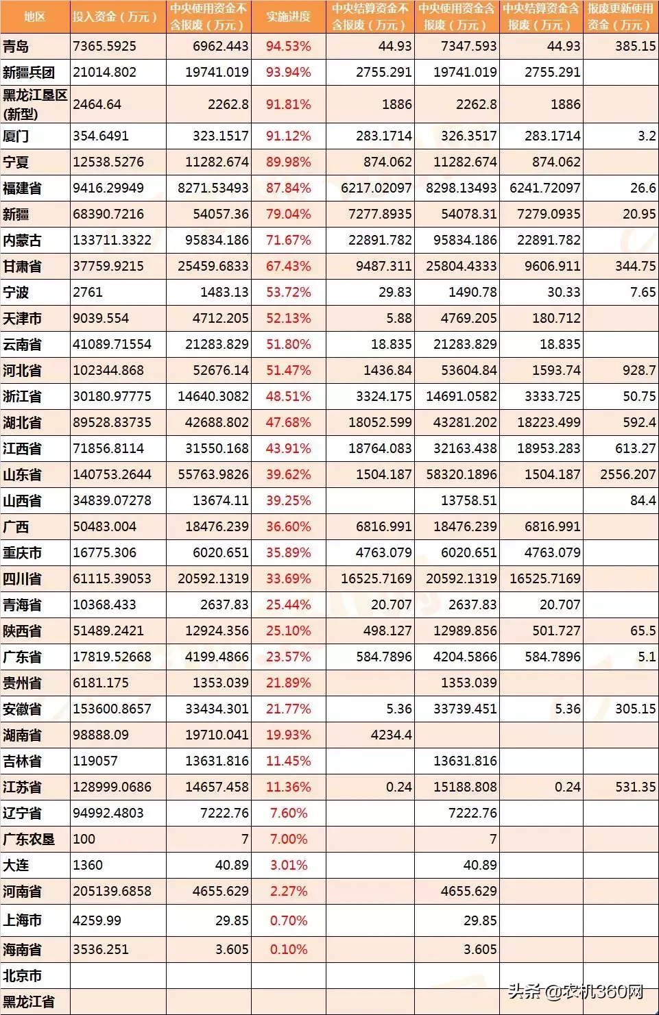 最新农机补贴实施进度：黑吉辽、河南等11地区，资金结算为0