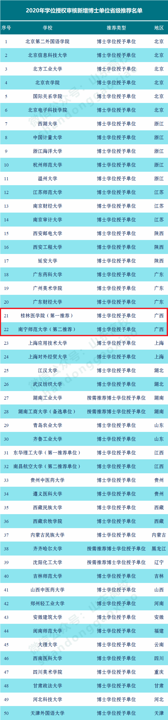 桂林医学院，2020年冲击新增博士学位授权单位，能否成功？