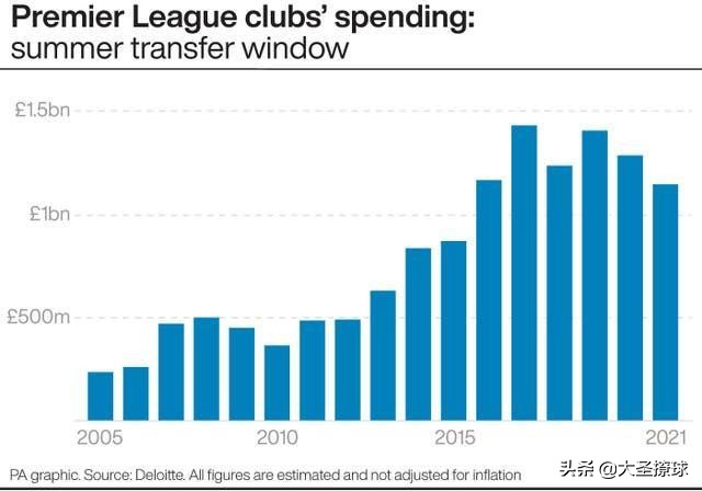 英超为什么那么多外援(支出减少，球员溢价：为何2021年夏窗英超引援数量不降反增？)