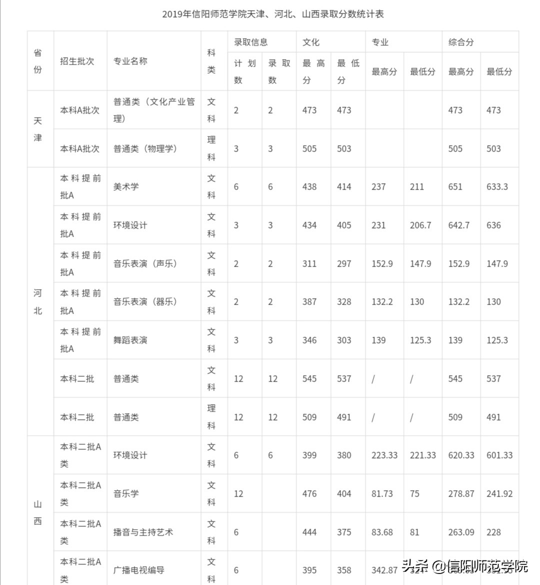报考信阳师范，官方给你往年分数线及2020年招生计划