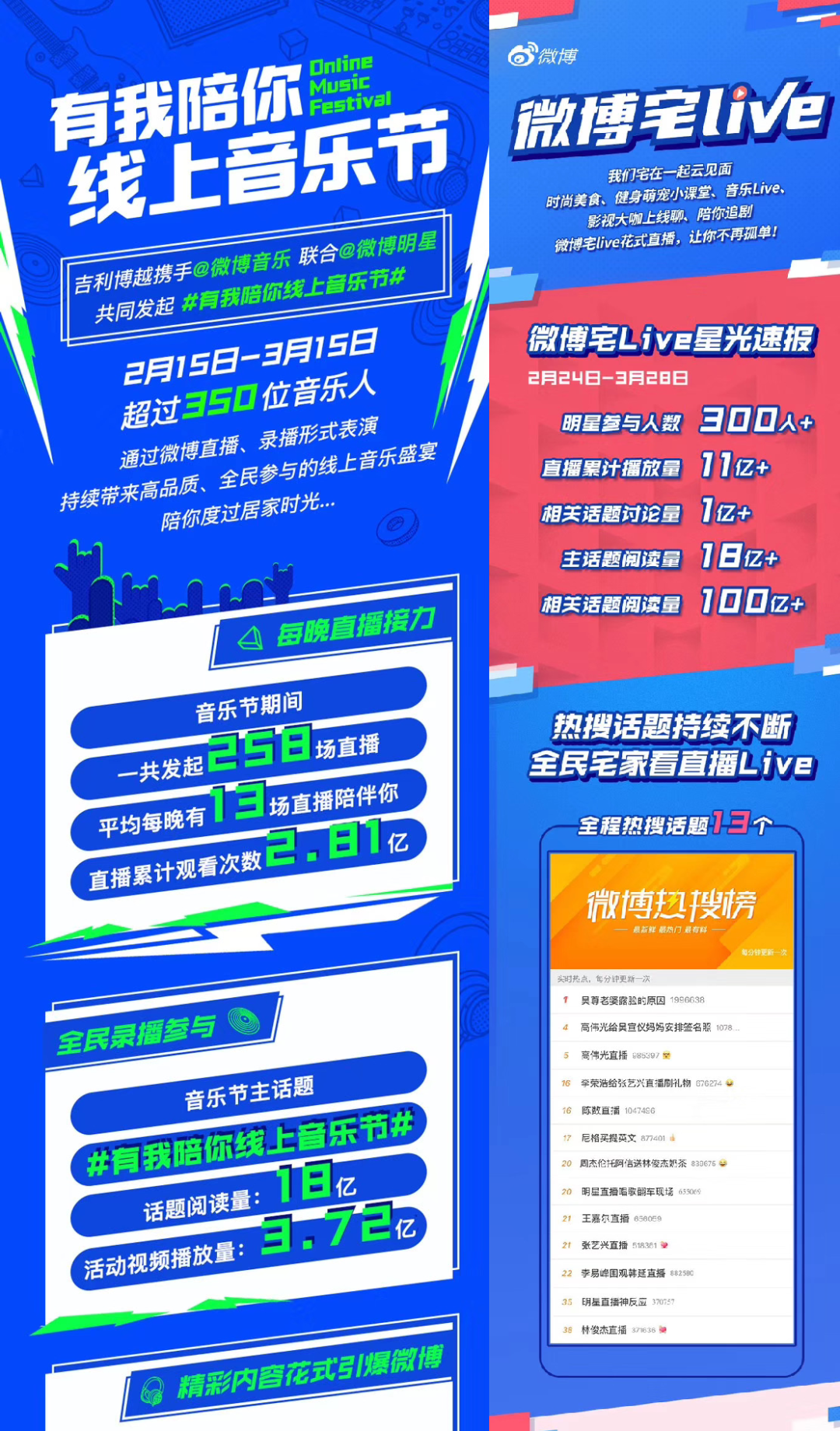 优质演出+热搜话题，微博成音乐Live直播爆款助推器