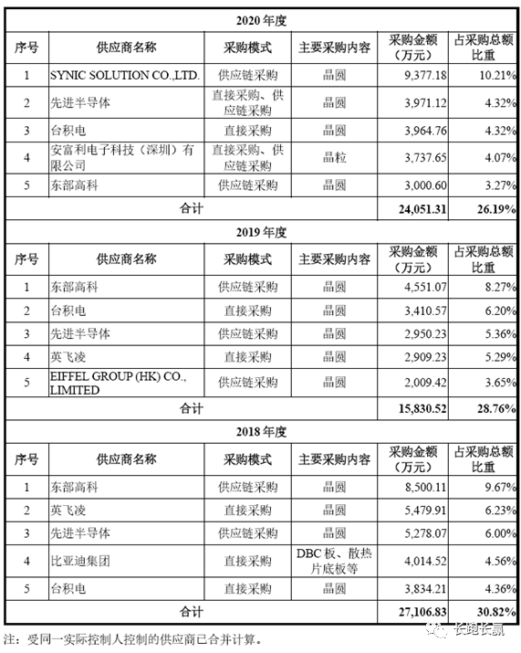 公司综述：比亚迪半导体