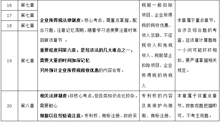 中级会计职称难点及考试分值占比及学习计划（精心整理）