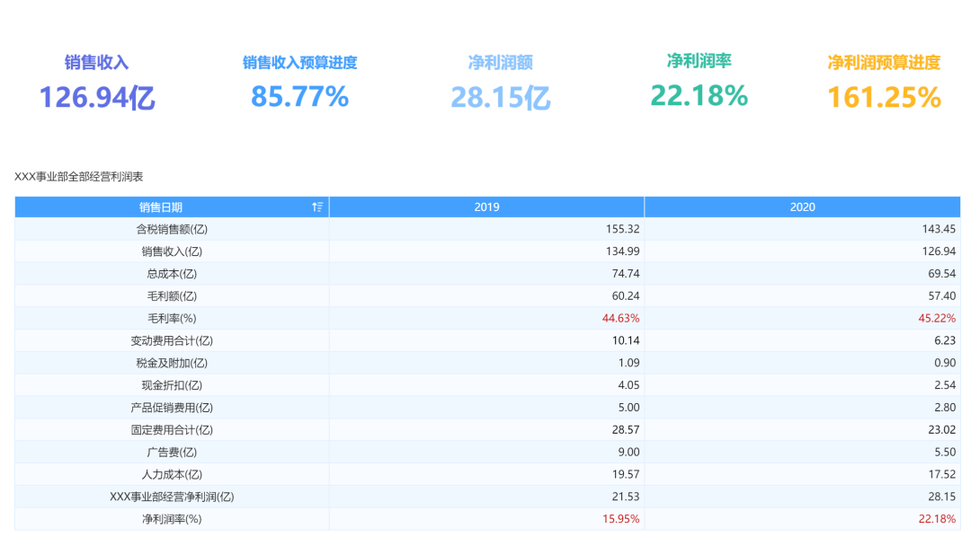 「分析报告怎么做」经营分析报告如何做（企业经营分析报告模板详解）