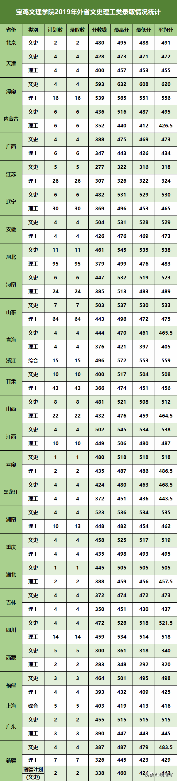 高考报考：陕西14所二本高校录取分数汇总，考生家长收藏
