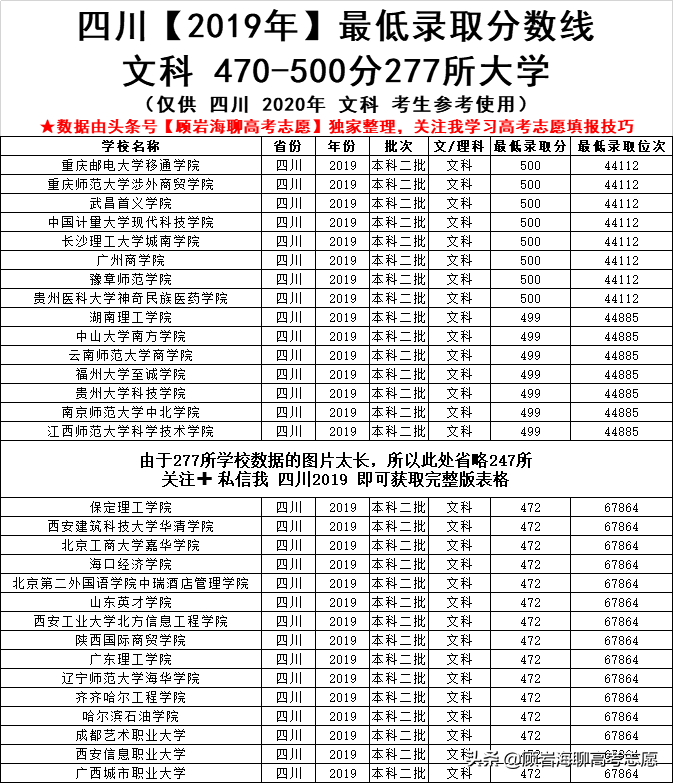 四川2019高考782所大学470-560分内可以读！2020考生家长建议收藏