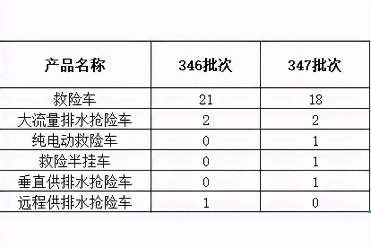 《道路机动车辆生产企业及产品公告》救险车346、347批次对比分析