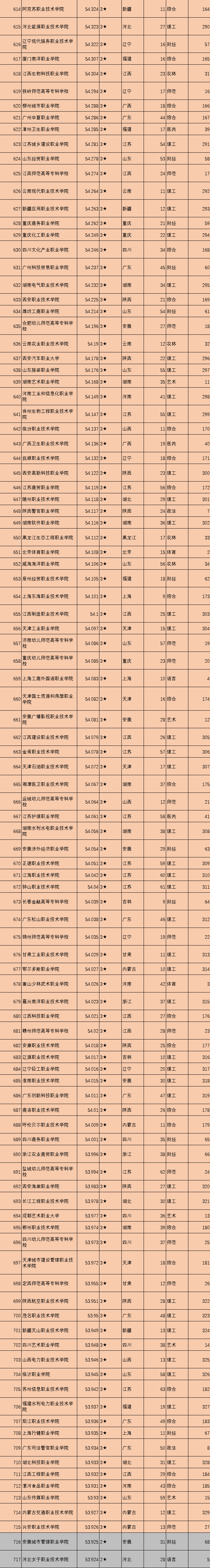 2021全国800所专科院校，可分为6个档次，你心仪的院校在第几档？