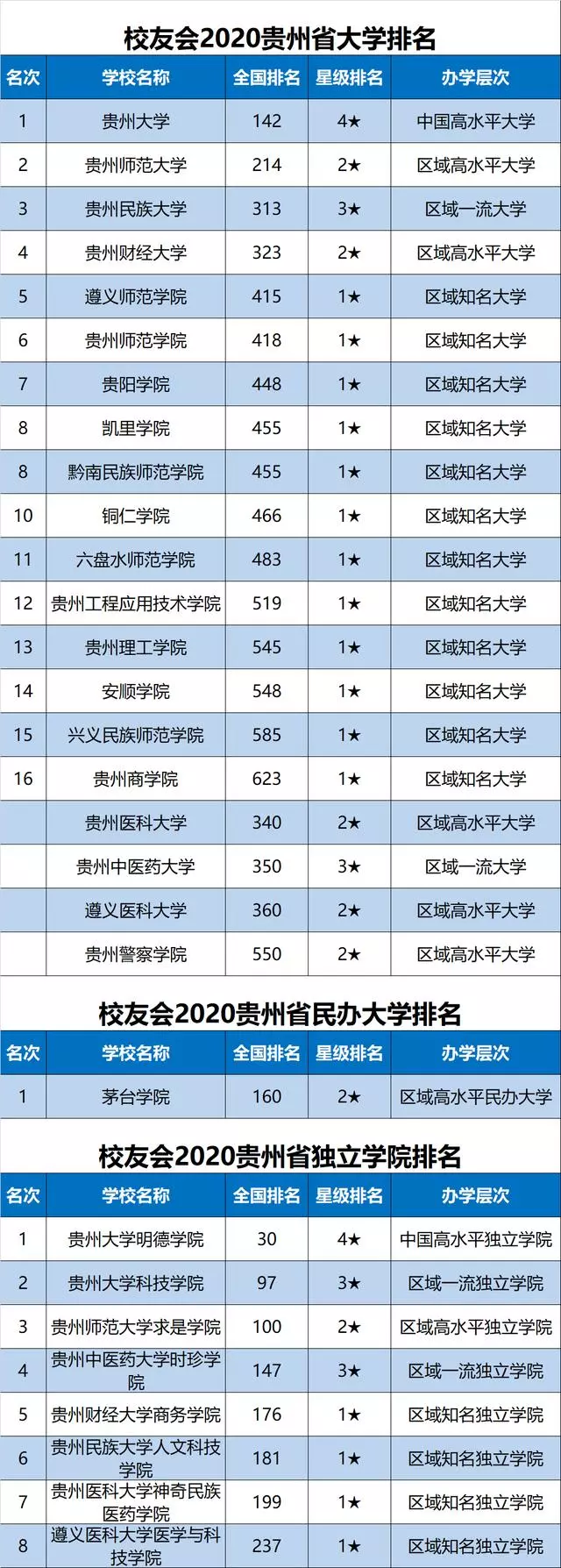 2020中国各地市大学排名完整名单出炉