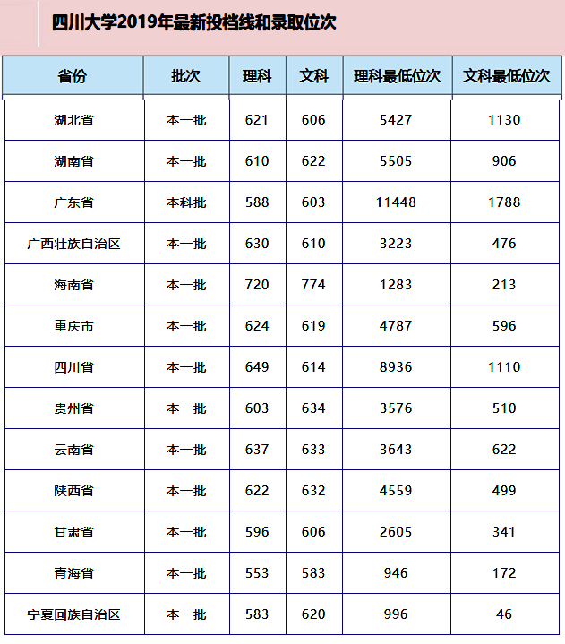 西部名校四川大学2019在各省录取最低位次、优势学科和最新排名
