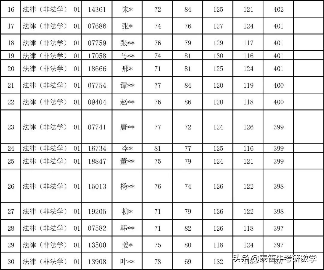 中国人民大学法律硕士2021年复试名单公示，非法学360分可进复试