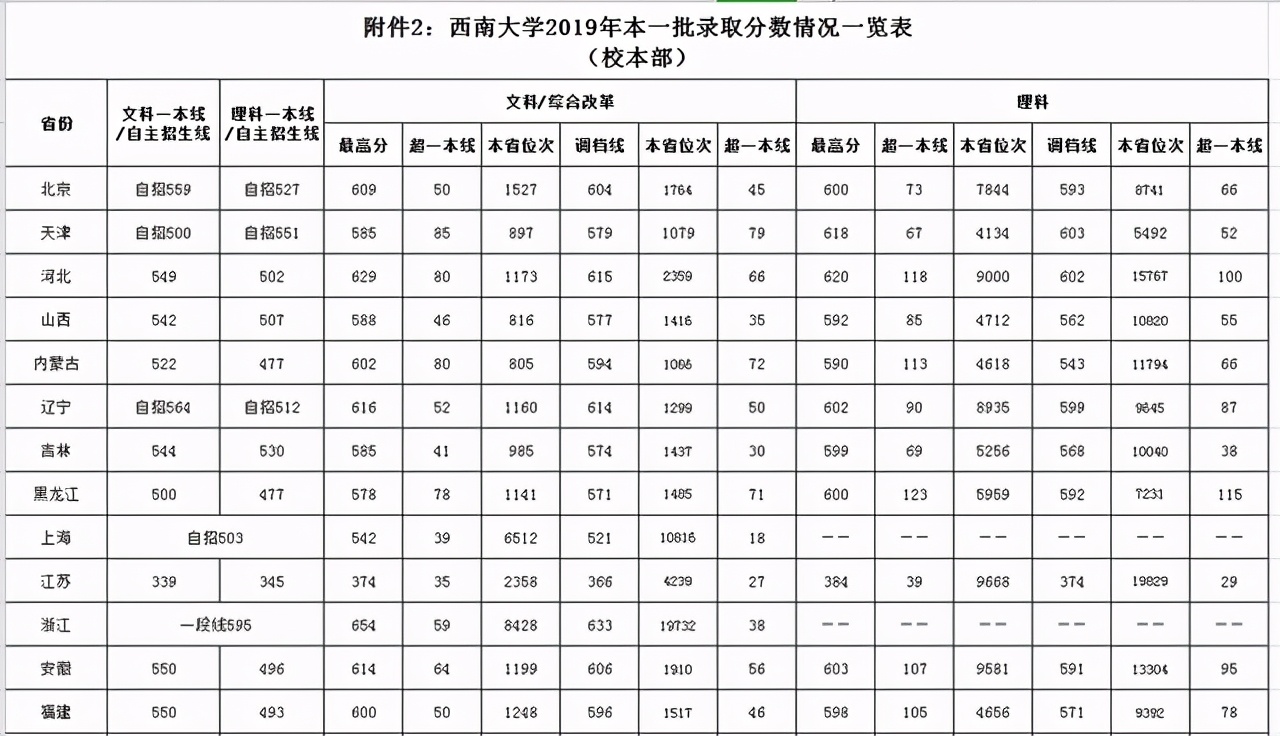 西南大学生日快乐：2018-2020年各批次在各省市录取分数线汇总