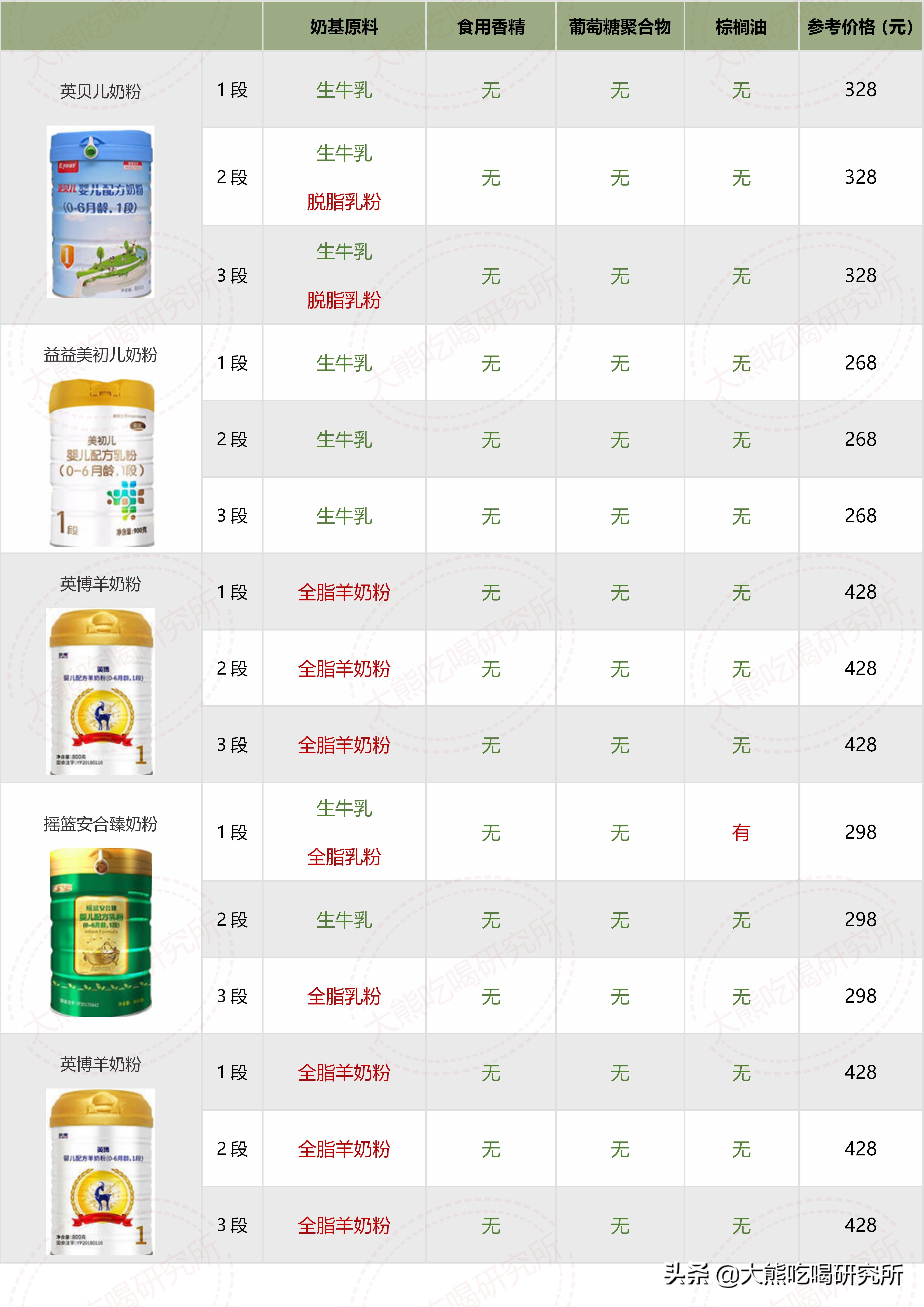 大牌奶粉成分一定更好？我研究了546张配方，帮你避开这4大坑