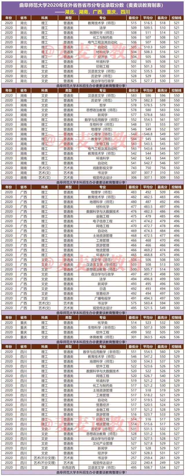 曲阜师范大学2020在全国各招生省市各批各专业录取分数线！含艺术