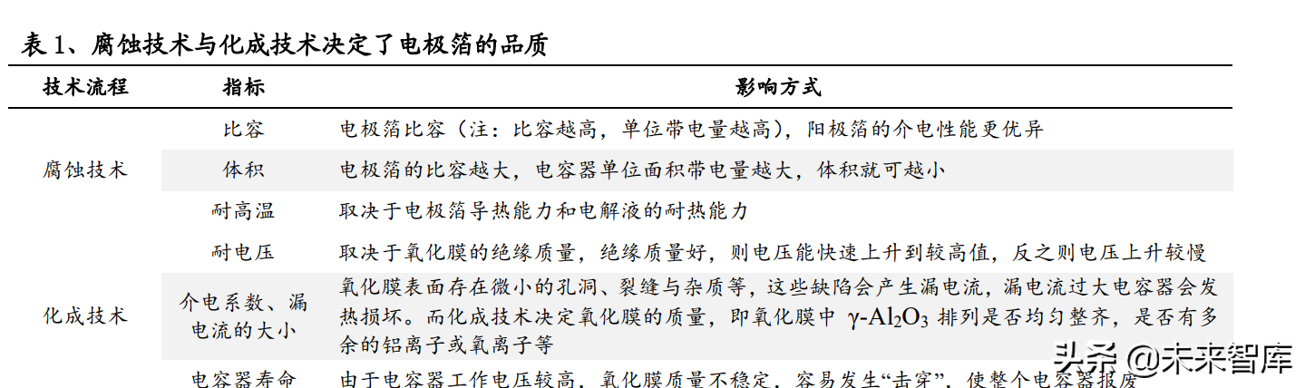 铝电极箔行业研究：电极箔价格有望持续上行