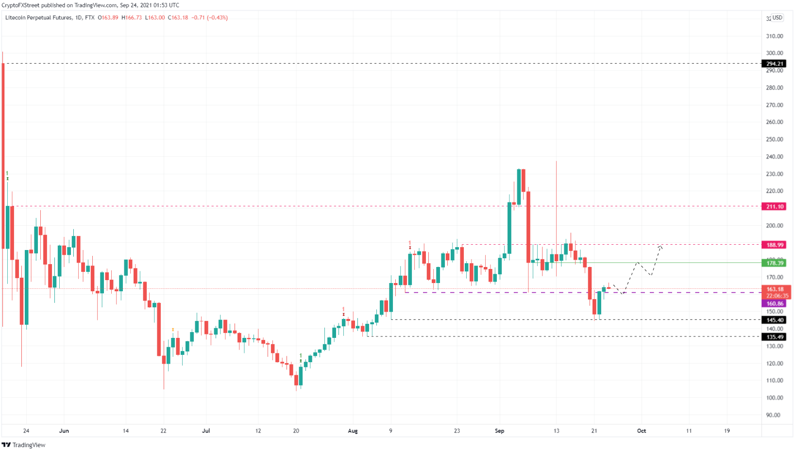 莱特币价格预测：LTC 在收回关键障碍后考虑上涨 17%