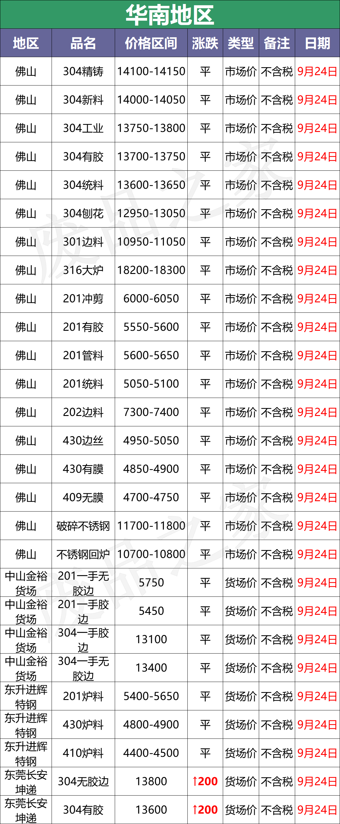 最新9月24日废不锈钢废料价格汇总（详情价格表见下图）