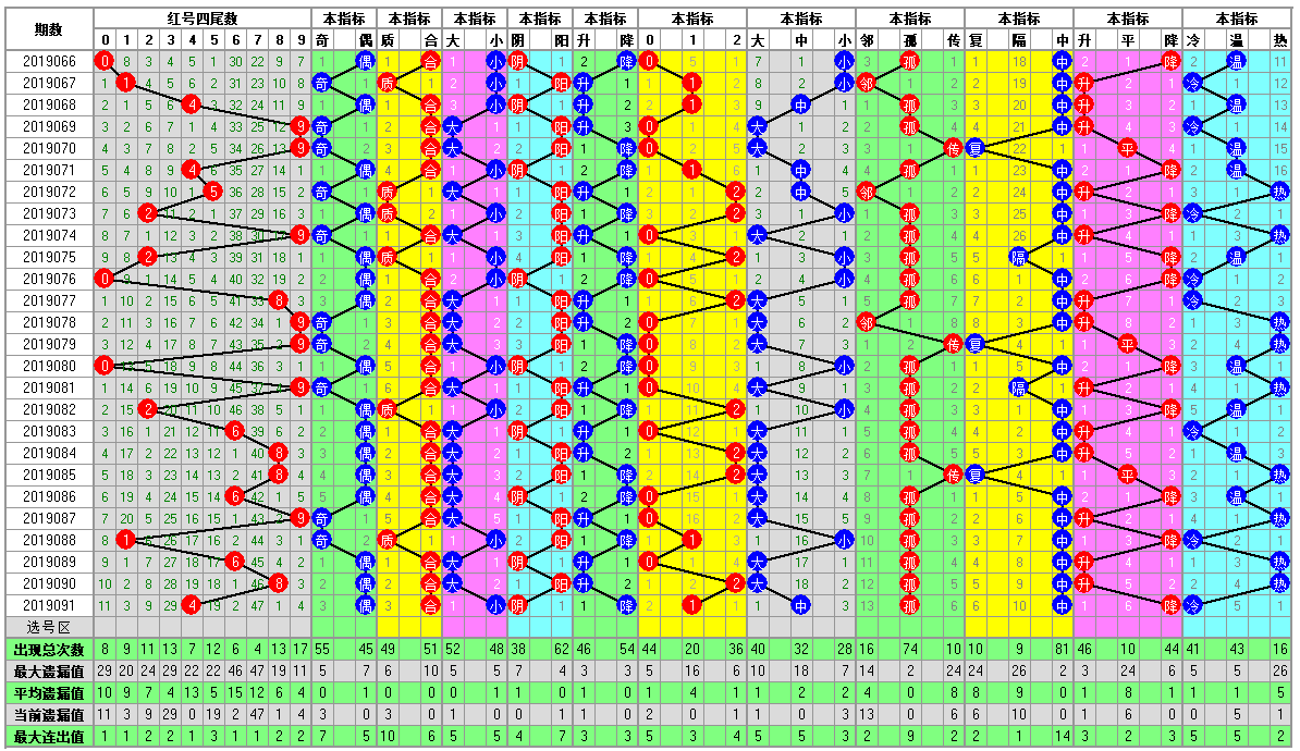 福彩双色球092期开奖走势图-定位 余数 尾数 篮球分析走势图