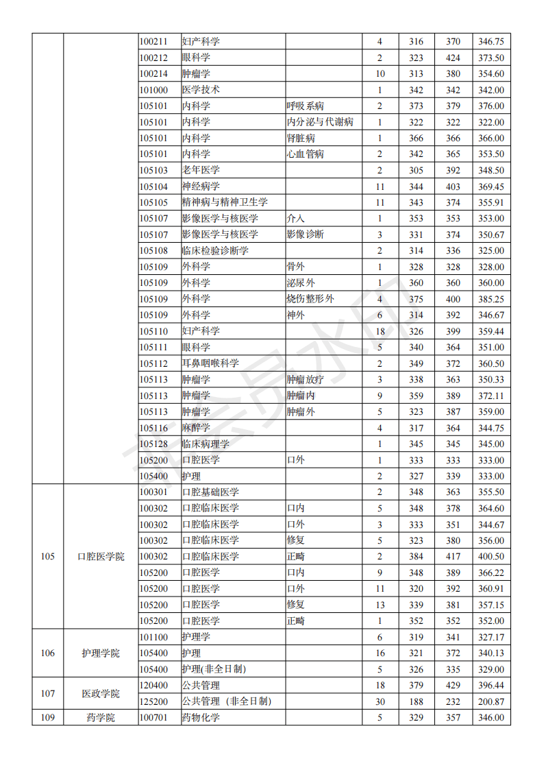 南京医科大学19-21年考研分数线、最高分最低分平均分、招生人数