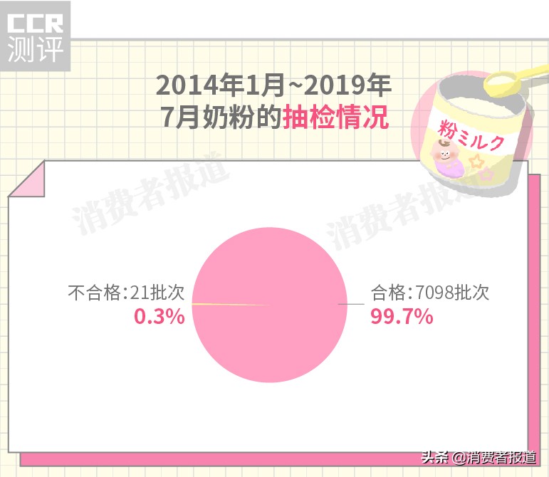 奶粉抽检报告：美素佳儿、英国牛栏、太子乐上黑榜；另有4款检出严重致病菌