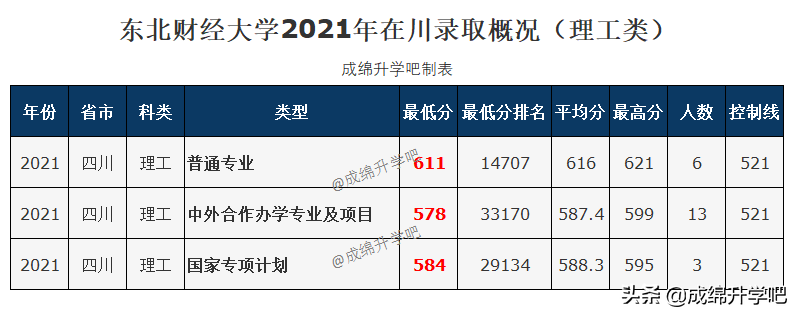 东北财经大学理工类录取最低611，全省14707名！文史类最低563分