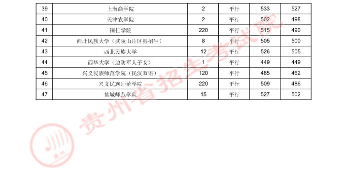 贵州高考：2021年贵州省高考第二批本科少数民族预科录取分数线