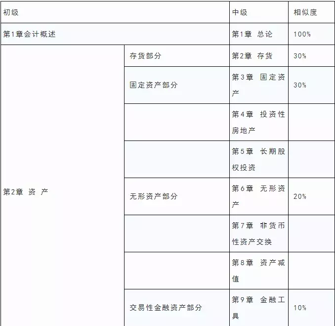 中级考3天！初级考7天！2020年会计职称考试会更难