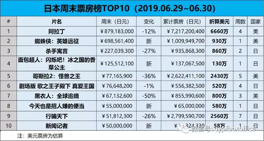 #日本票房#《阿拉丁》力压《蜘蛛侠》实现周末四连冠