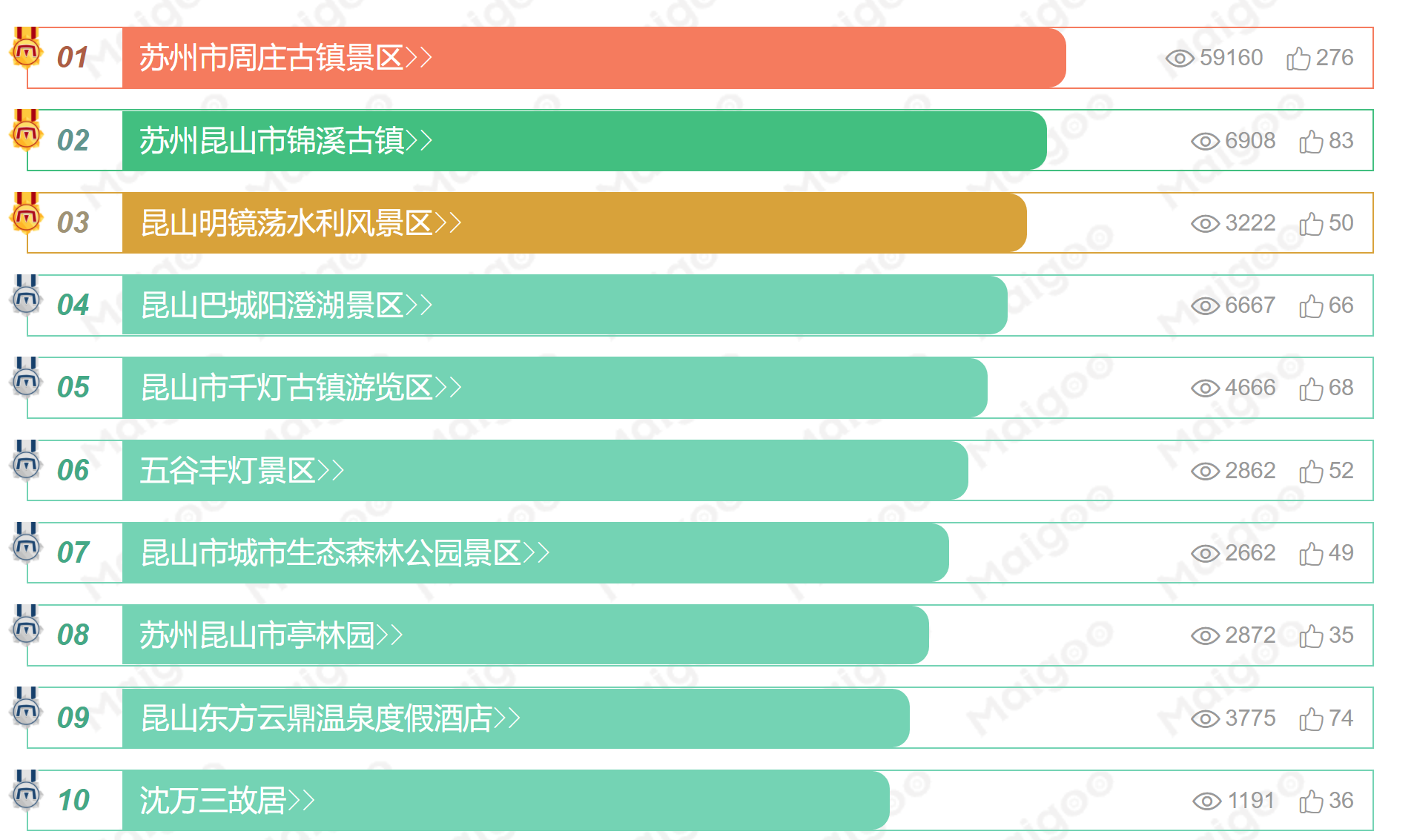 昆山旅游景点排行榜，昆山著名十大旅游景点排行榜？