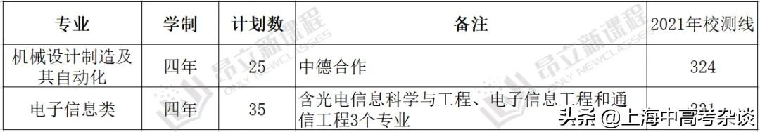 春考中好专业太多了！这些国家级特色专业，只能通过春考进入