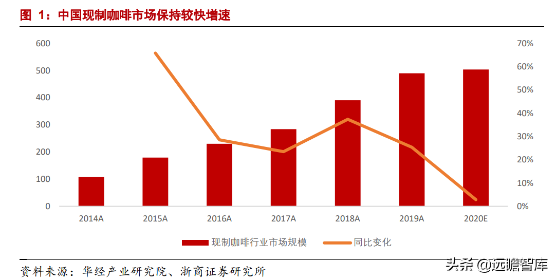 瑞幸咖啡：归来，门店数量超过5000家，在中端品牌中优势明显