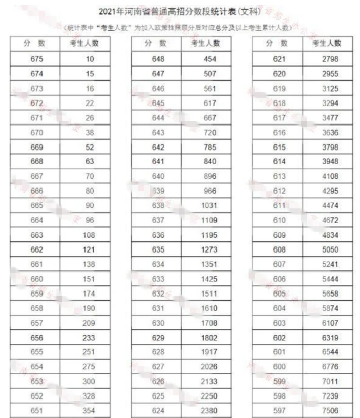 “河南600分”和“内蒙古400分”考生，上同一所大学，差距大吗？