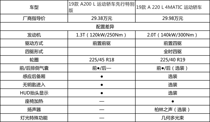 奔驰A200L深度车评：三厢加长、内饰高级，你买账吗？