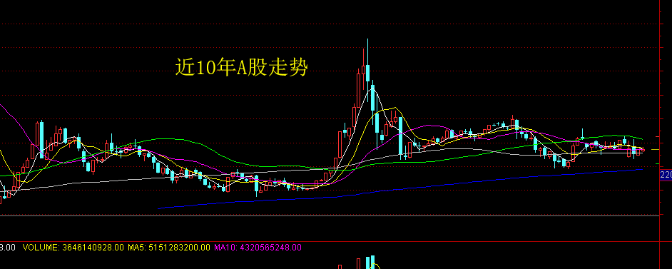 a股过去10年时间的涨跌情况