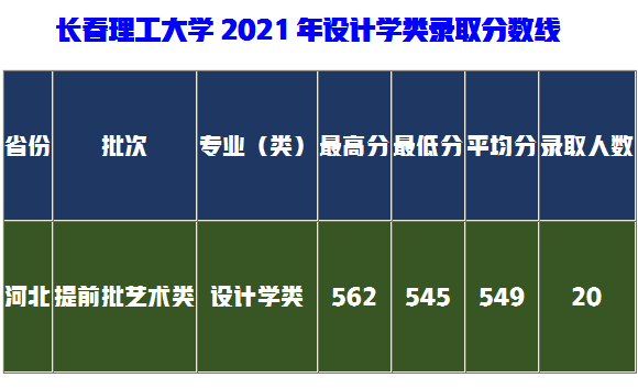 快来看你达到了录取分数线吗？7月19日6所大学艺术录取成绩更新