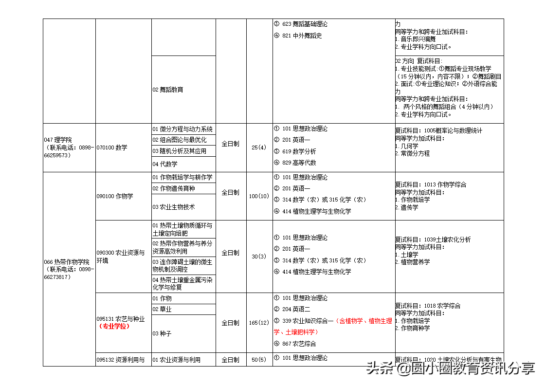 海南大学研究生处（海南大学2021年硕士研究生专业目录一览表）